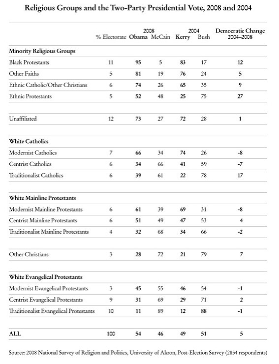 Election Chart